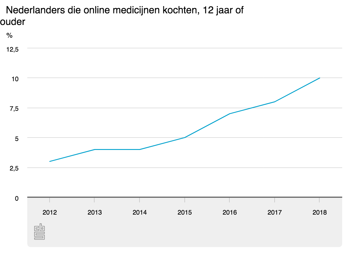 nederland-koopt-medicatie-steeds-vaker-online