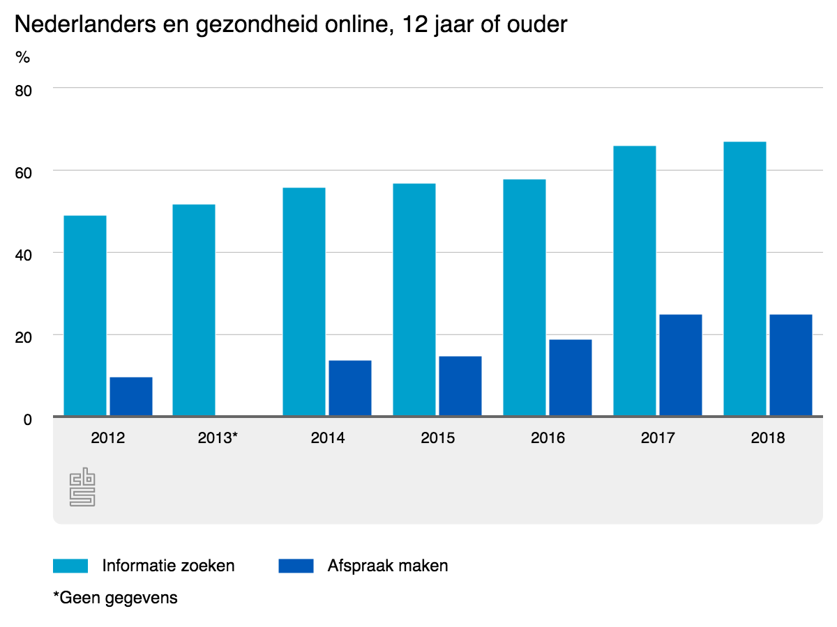 nederlander-zoekt-informatie-gezondheid-steeds-vaker-online