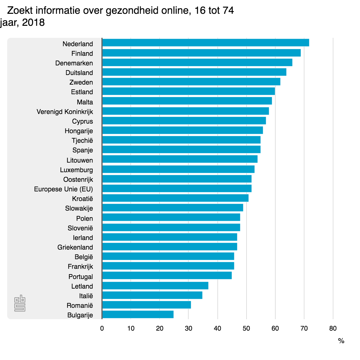 nl-versus-europa-zoeken-naar-informatie-gezondheid-online