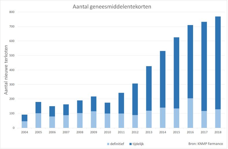 Medicijntekorten Nederland trend