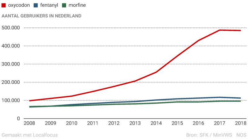 gebruik-oxycodon-fentanyl-morfine-nederland