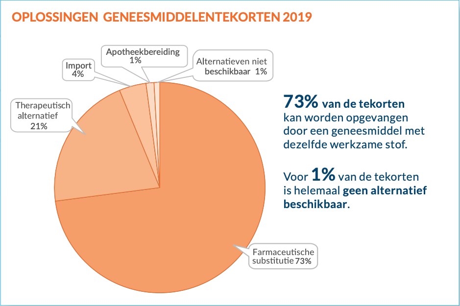 oplossingen-geneesmiddelentekorten-2019