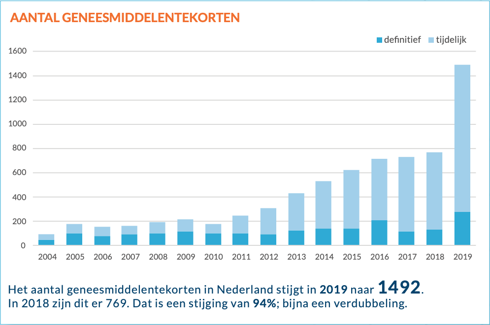 tekort-geneesmiddelen-2019-infographic