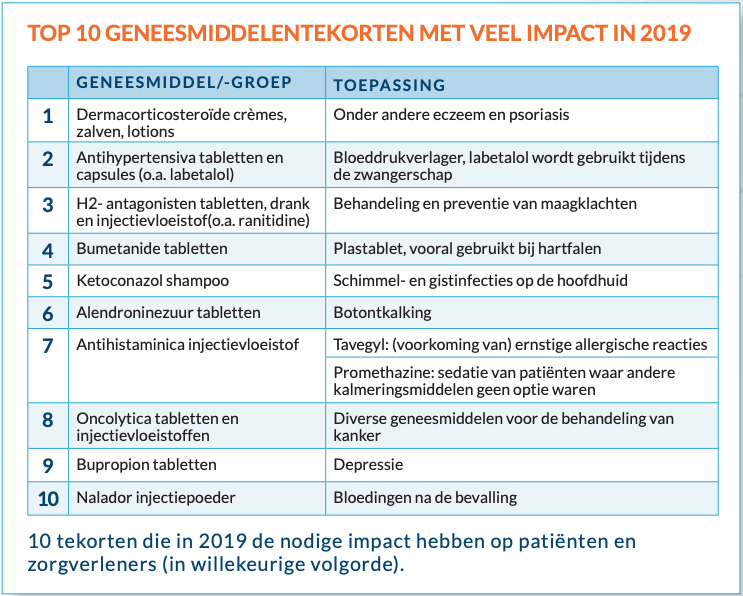 top-10-geneesmiddelentekorten-2019