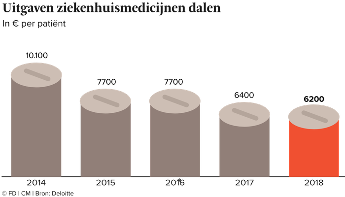 deloitte-daling-kosten-medicatie-2020